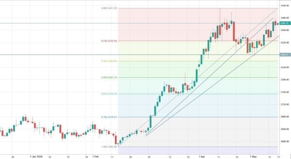 Нефть - консолидация в знакомом диапазоне